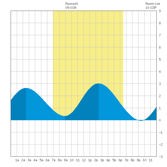 Gulf Harbors tide chart for Wednesday, February 28, 2024