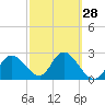 Gulf Harbors tide chart for Wednesday, February 28, 2024