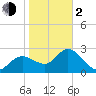 Gulf Harbors tide chart for Friday, February 2, 2024