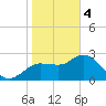 Gulf Harbors tide chart for Sunday, February 4, 2024