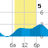 Gulf Harbors tide chart for Monday, February 5, 2024