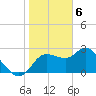 Gulf Harbors tide chart for Tuesday, February 6, 2024