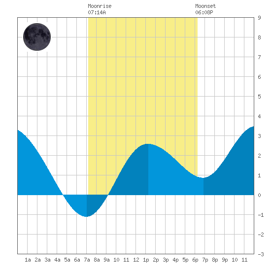 Gulf Harbors tide chart for Friday, February 9, 2024