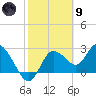Gulf Harbors tide chart for Friday, February 9, 2024