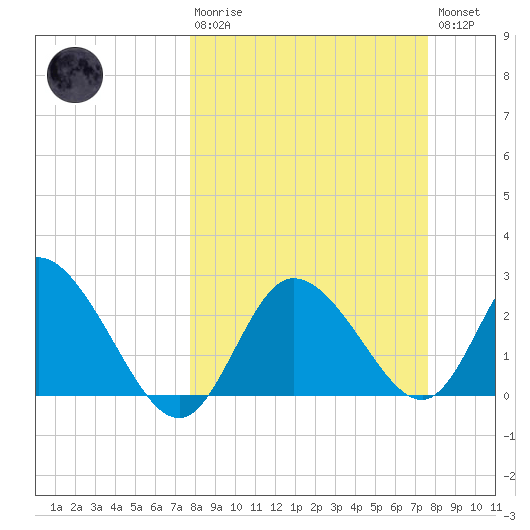 Gulf Harbors tide chart for Sunday, March 10, 2024
