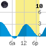 Gulf Harbors tide chart for Sunday, March 10, 2024