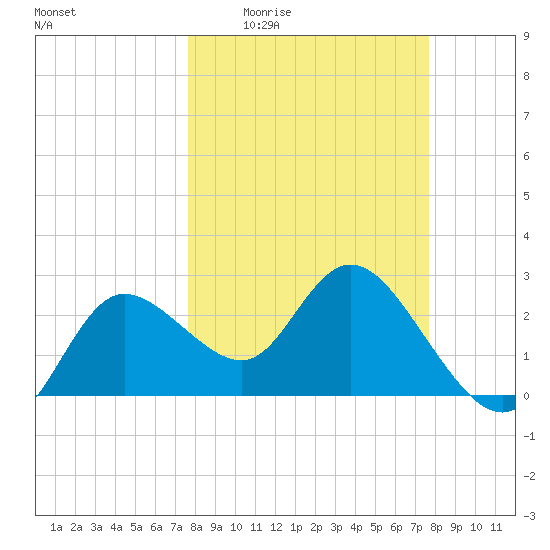 Gulf Harbors tide chart for Thursday, March 14, 2024