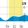 Gulf Harbors tide chart for Tuesday, March 19, 2024