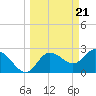 Gulf Harbors tide chart for Thursday, March 21, 2024