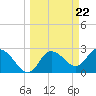 Gulf Harbors tide chart for Friday, March 22, 2024
