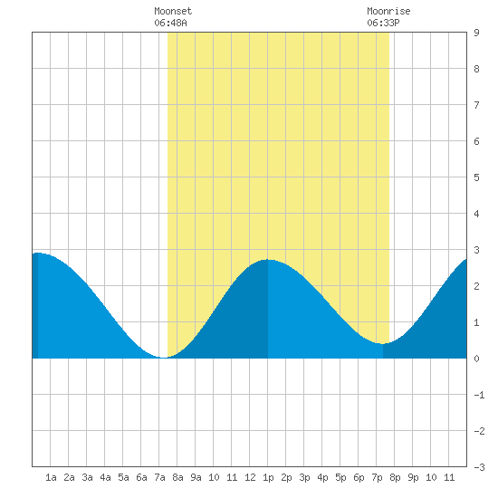 Gulf Harbors tide chart for Saturday, March 23, 2024