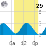 Gulf Harbors tide chart for Monday, March 25, 2024