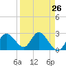 Gulf Harbors tide chart for Tuesday, March 26, 2024