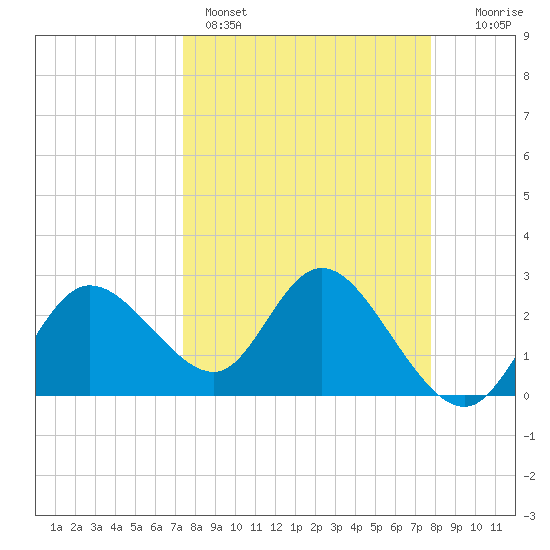Gulf Harbors tide chart for Wednesday, March 27, 2024