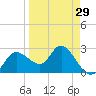 Gulf Harbors tide chart for Friday, March 29, 2024