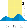 Gulf Harbors tide chart for Saturday, March 2, 2024