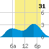 Gulf Harbors tide chart for Sunday, March 31, 2024