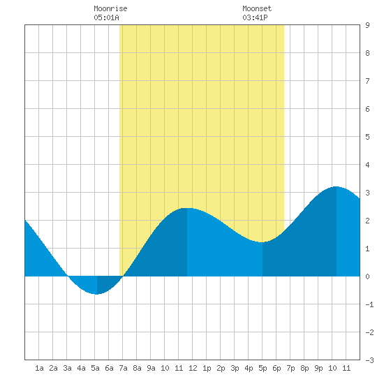 Gulf Harbors tide chart for Thursday, March 7, 2024