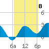 Gulf Harbors tide chart for Friday, March 8, 2024