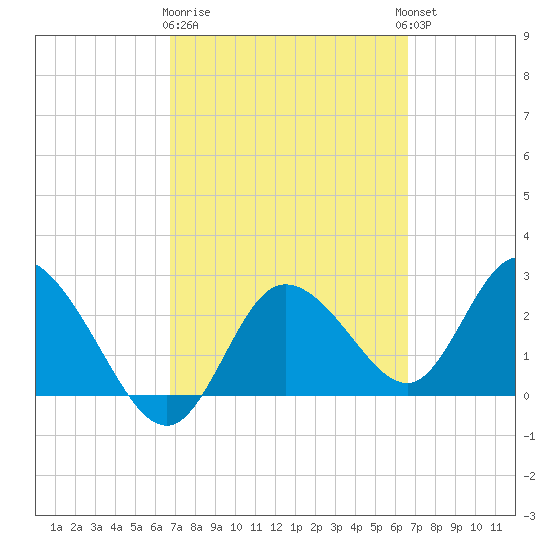 Gulf Harbors tide chart for Saturday, March 9, 2024