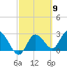 Gulf Harbors tide chart for Saturday, March 9, 2024