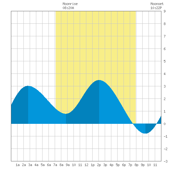 Gulf Harbors tide chart for Wednesday, April 10, 2024