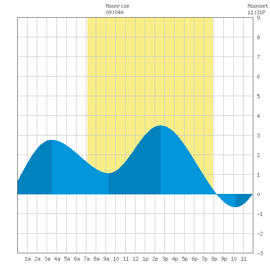 Gulf Harbors tide chart for Thursday, April 11, 2024