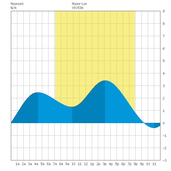 Gulf Harbors tide chart for Friday, April 12, 2024
