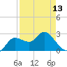 Gulf Harbors tide chart for Saturday, April 13, 2024