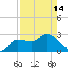 Gulf Harbors tide chart for Sunday, April 14, 2024