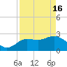 Gulf Harbors tide chart for Tuesday, April 16, 2024