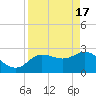 Gulf Harbors tide chart for Wednesday, April 17, 2024