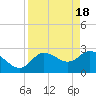 Gulf Harbors tide chart for Thursday, April 18, 2024