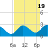 Gulf Harbors tide chart for Friday, April 19, 2024