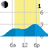 Gulf Harbors tide chart for Monday, April 1, 2024