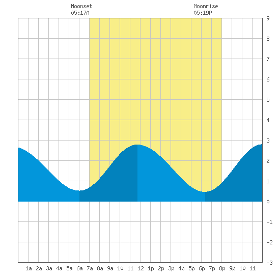 Gulf Harbors tide chart for Saturday, April 20, 2024