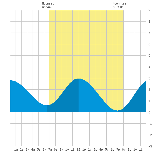 Gulf Harbors tide chart for Sunday, April 21, 2024