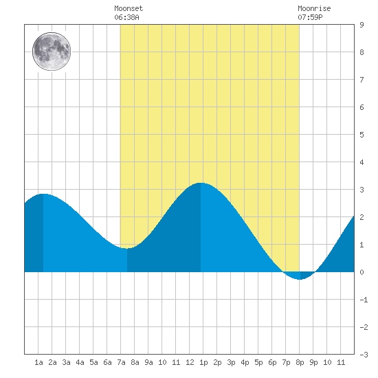 Gulf Harbors tide chart for Tuesday, April 23, 2024