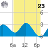 Gulf Harbors tide chart for Tuesday, April 23, 2024