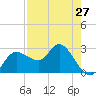 Gulf Harbors tide chart for Saturday, April 27, 2024