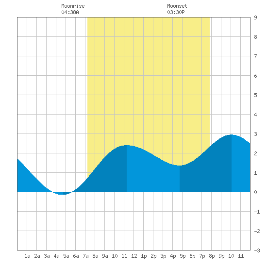 Gulf Harbors tide chart for Thursday, April 4, 2024