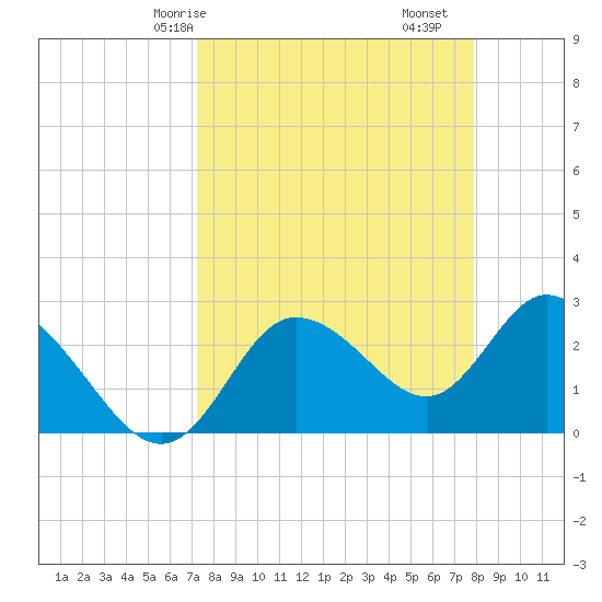 Gulf Harbors tide chart for Friday, April 5, 2024
