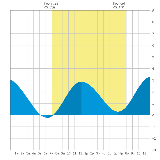 Gulf Harbors tide chart for Saturday, April 6, 2024