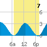Gulf Harbors tide chart for Sunday, April 7, 2024
