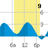 Gulf Harbors tide chart for Tuesday, April 9, 2024