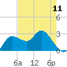 Gulf Harbors tide chart for Saturday, May 11, 2024