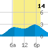 Gulf Harbors tide chart for Tuesday, May 14, 2024