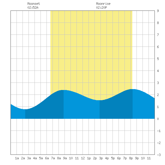 Gulf Harbors tide chart for Thursday, May 16, 2024