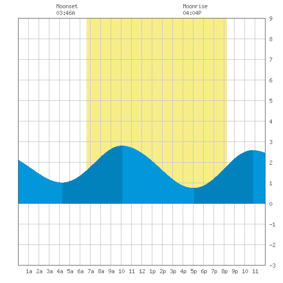 Gulf Harbors tide chart for Saturday, May 18, 2024