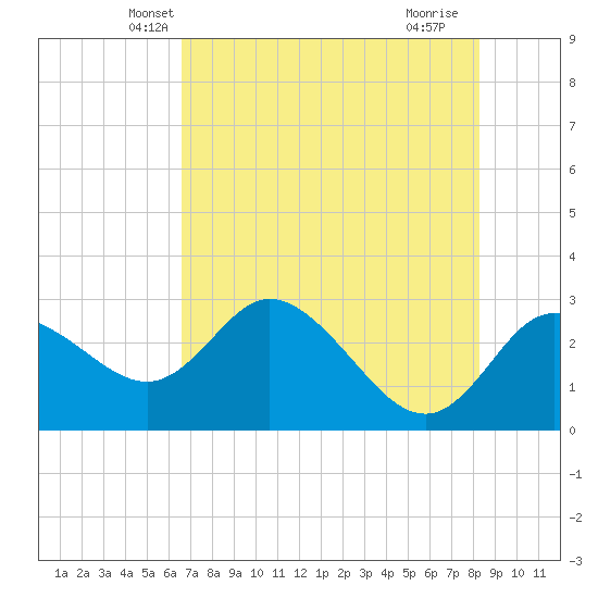 Gulf Harbors tide chart for Sunday, May 19, 2024